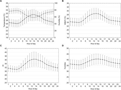 Ambient Conditions Prior to Tokyo 2020 Olympic and Paralympic Games: Considerations for Acclimation or Acclimatization Strategies